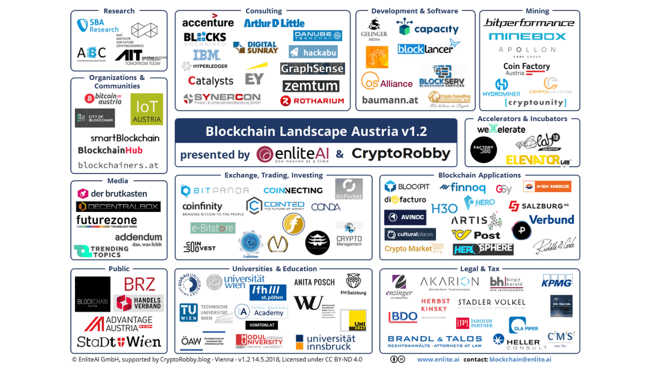 Blockchain Landscape Austria v1.2 – 2018 – STADLER VÖLKEL bei "Legal & Tax" gelistet