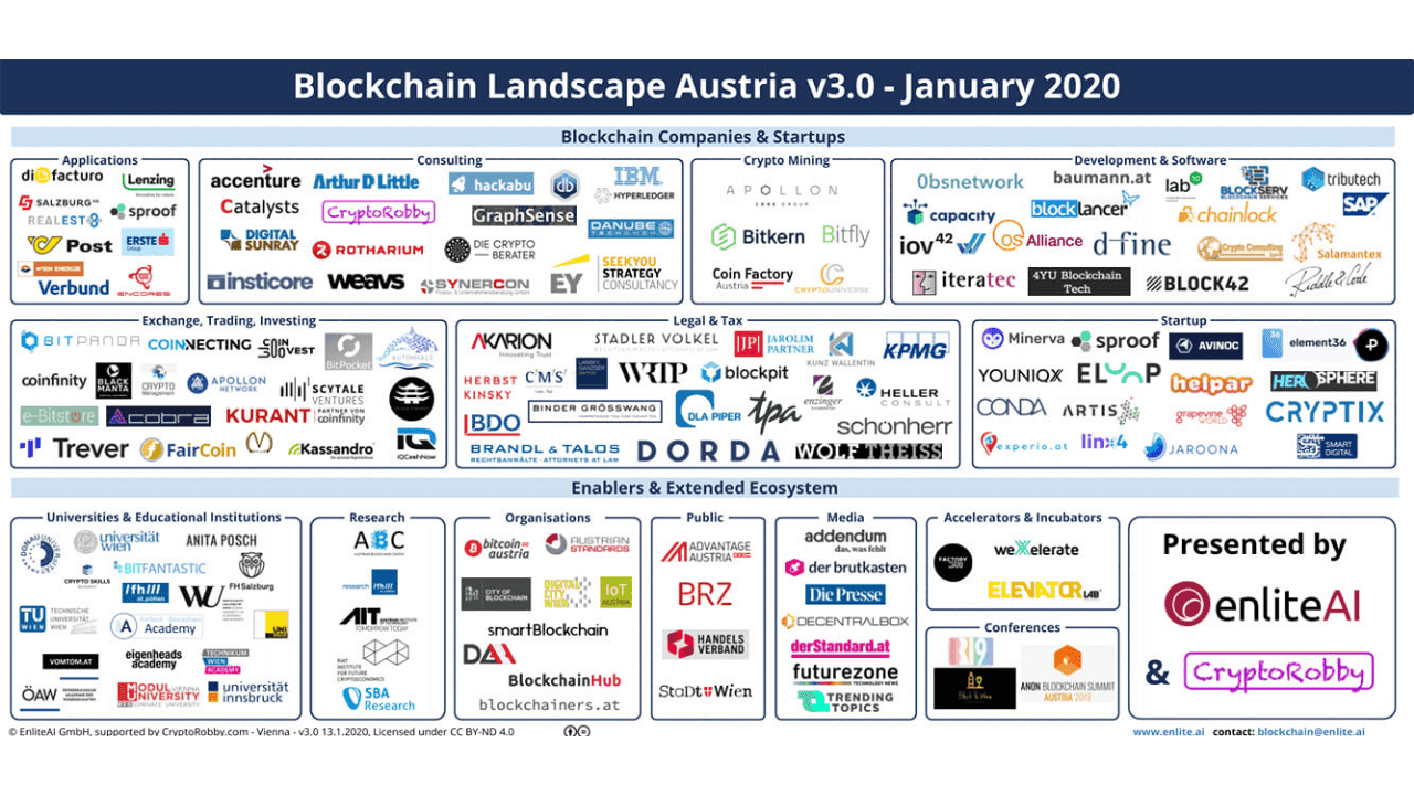 Blockchain Landscape Austria v3.0 – 2021 – STADLER VÖLKEL listed in "Blockchain Companies & Startups – Legal & Tax"