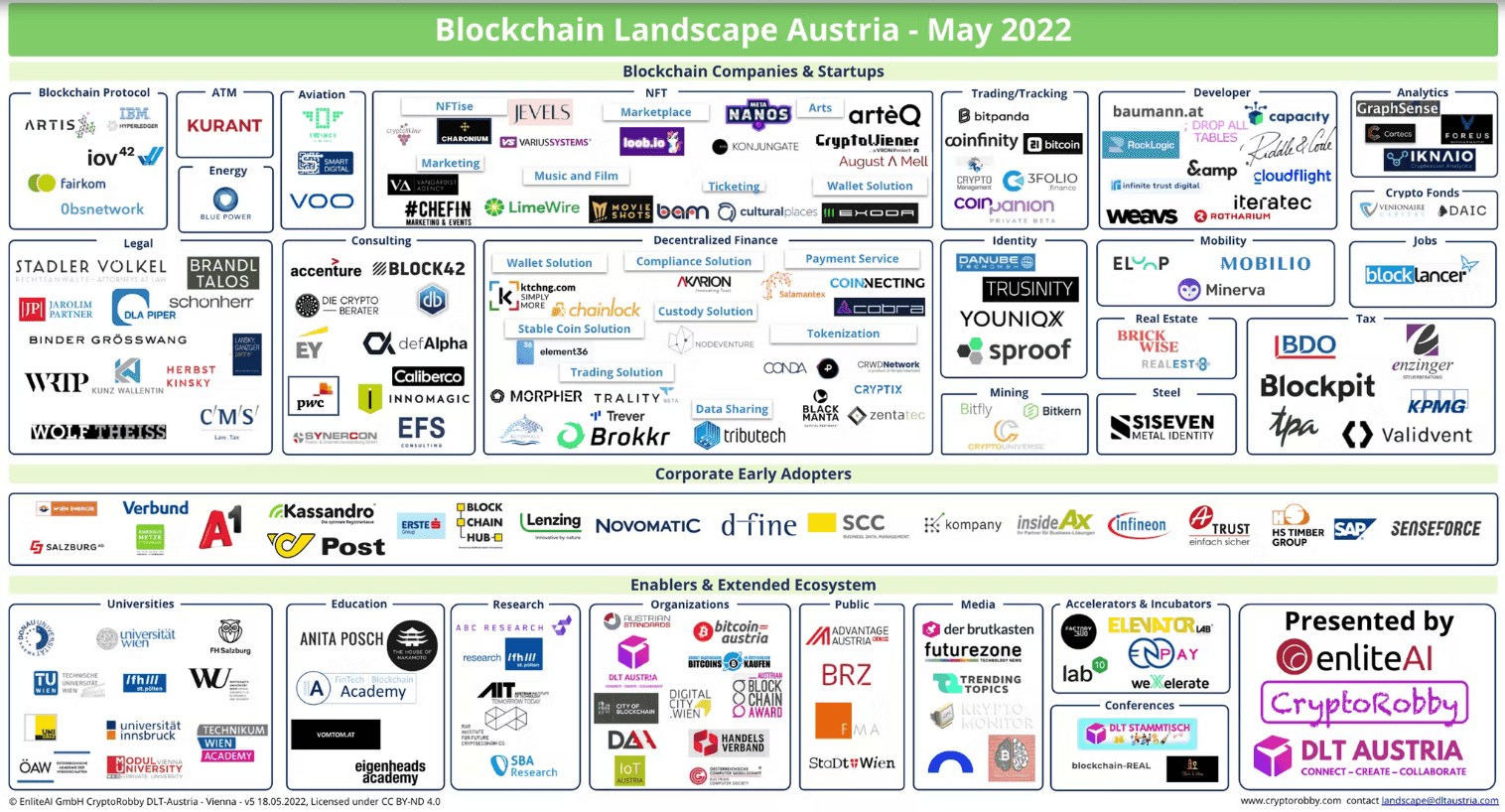 Blockchain Landscape Austria – May 2022 – STADLER VÖLKEL listed in "Blockchain Companies & Startups – Legal"