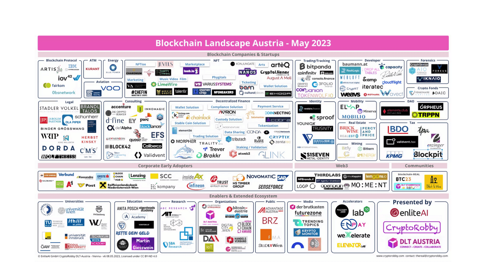 Blockchain Landscape Austria - May 2023 - STADLER VÖLKEL listed for the 8th consecutive year