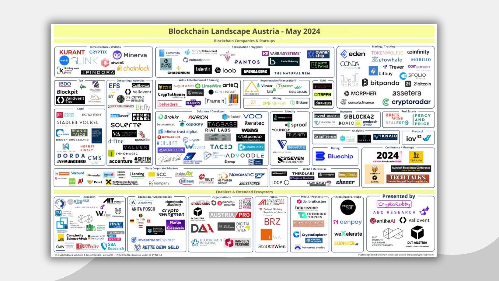 Blockchain Landscape Austria – Mai 2024 – STADLER VÖLKEL zum 9. Mal in Folge gelistet