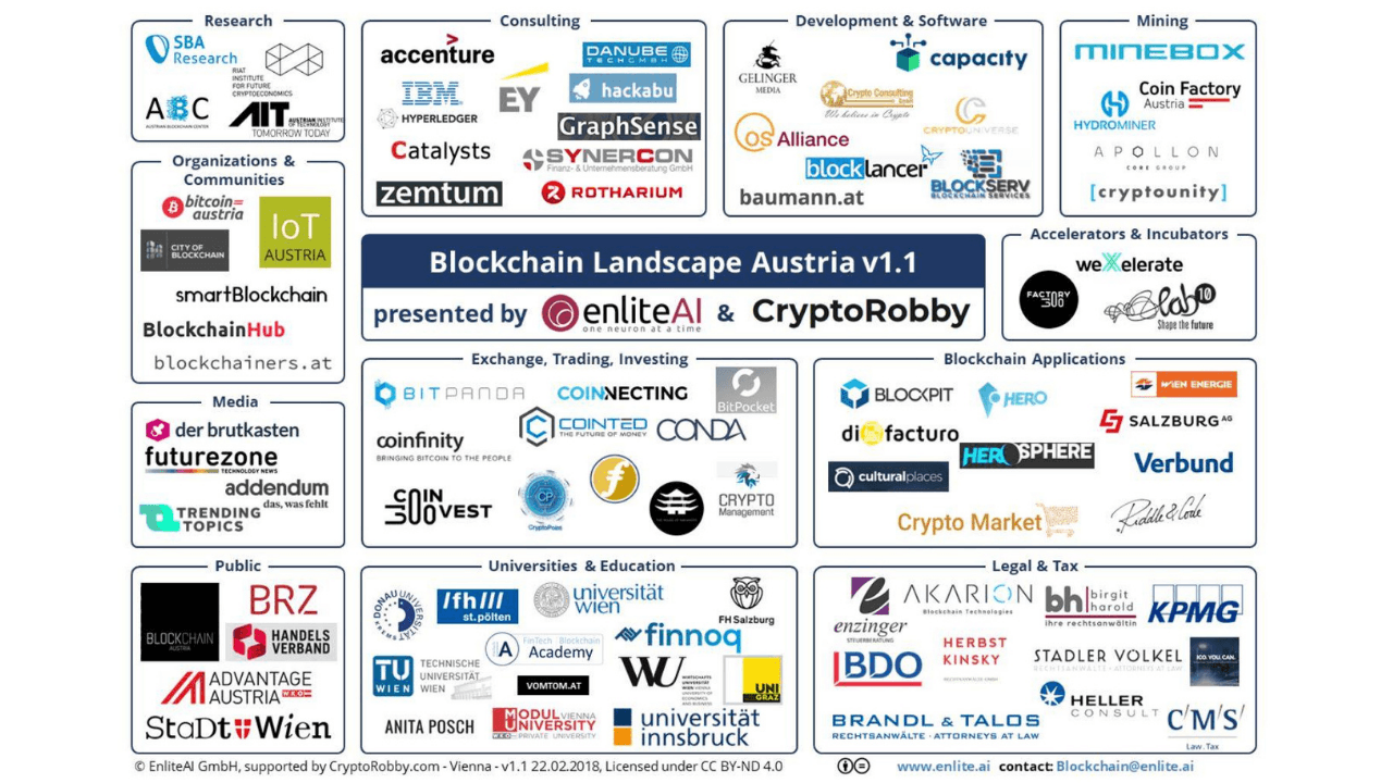 Blockchain Landscape Austria v1.1 – 2018 – STADLER VÖLKEL listed in "Legal & Tax"