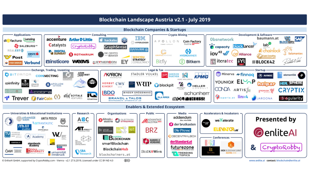 Blockchain Landscape Austria v2.1 – 2019 – STADLER VÖLKEL listed in "Blockchain Companies & Startups – Legal & Tax"