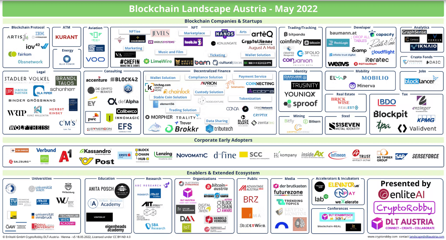 Blockchain Landscape Austria – May 2022 – STADLER VÖLKEL listed in "Blockchain Companies & Startups – Legal"
